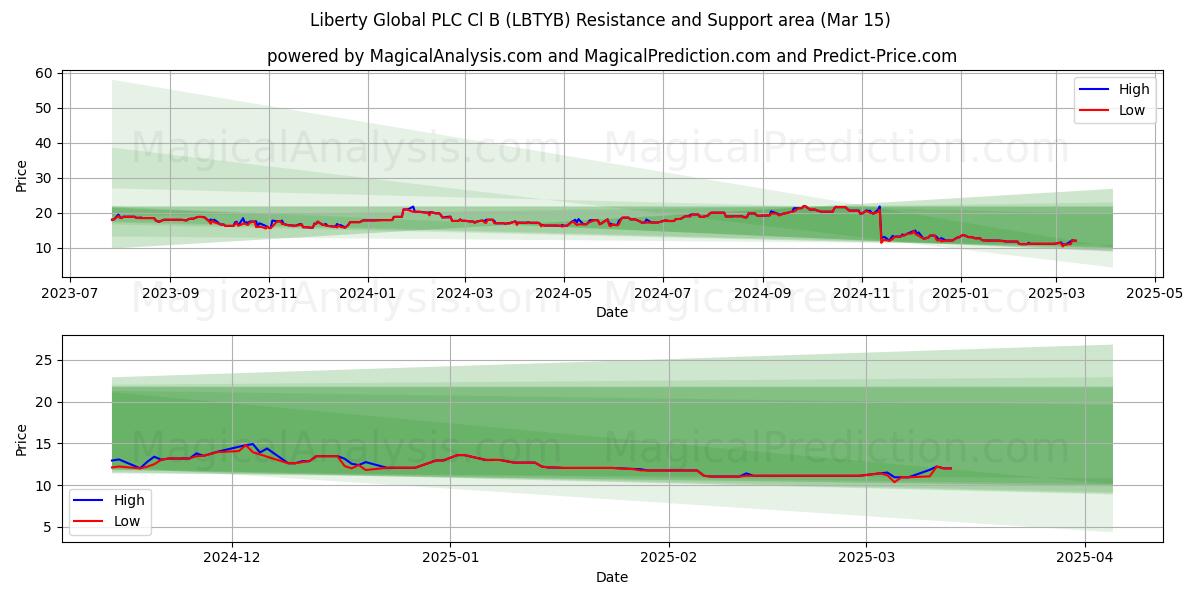  Liberty Global PLC Cl B (LBTYB) Support and Resistance area (15 Mar) 