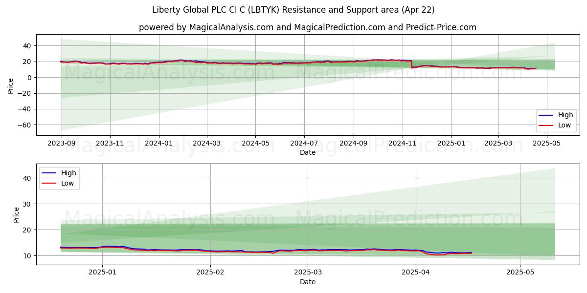  Liberty Global PLC Cl C (LBTYK) Support and Resistance area (22 Apr) 