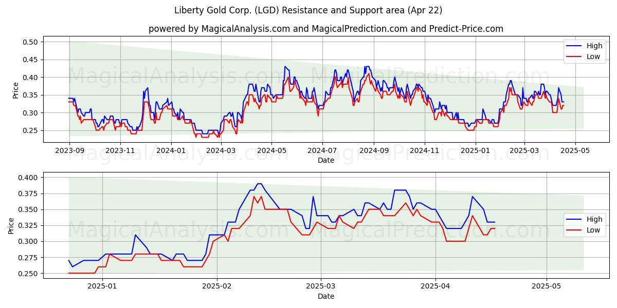  Liberty Gold Corp. (LGD) Support and Resistance area (22 Apr) 