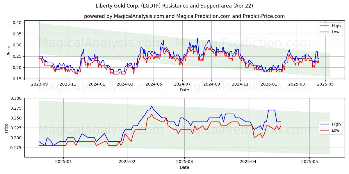  Liberty Gold Corp. (LGDTF) Support and Resistance area (22 Apr) 