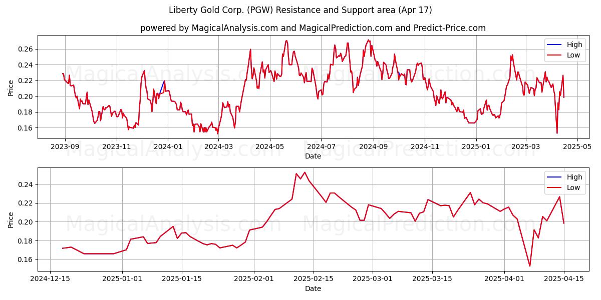  Liberty Gold Corp. (PGW) Support and Resistance area (17 Apr) 