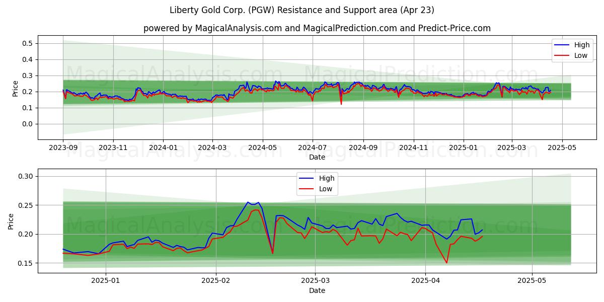  Liberty Gold Corp. (PGW) Support and Resistance area (23 Apr) 