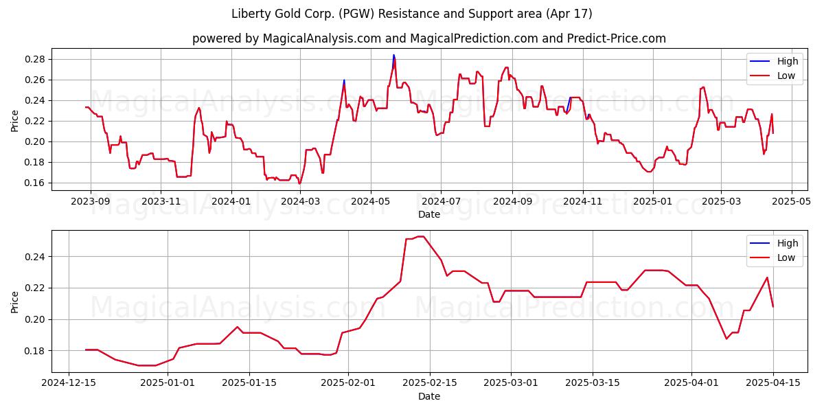  Liberty Gold Corp. (PGW) Support and Resistance area (17 Apr) 