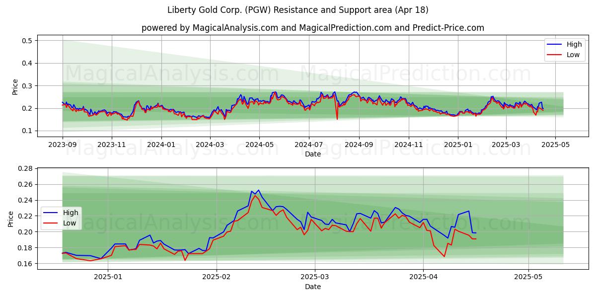  Liberty Gold Corp. (PGW) Support and Resistance area (18 Apr) 
