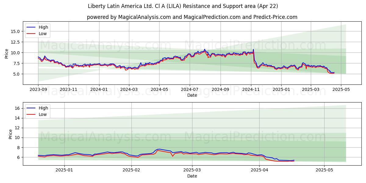  Liberty Latin America Ltd. Cl A (LILA) Support and Resistance area (22 Apr) 
