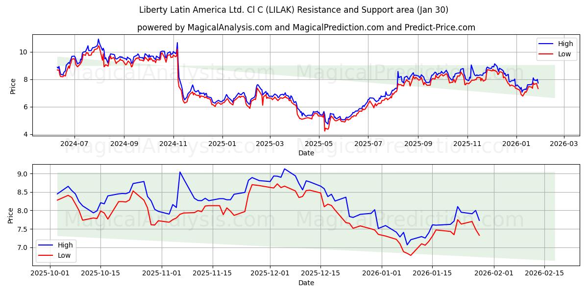  Liberty Latin America Ltd. Cl C (LILAK) Support and Resistance area (29 Jan) 