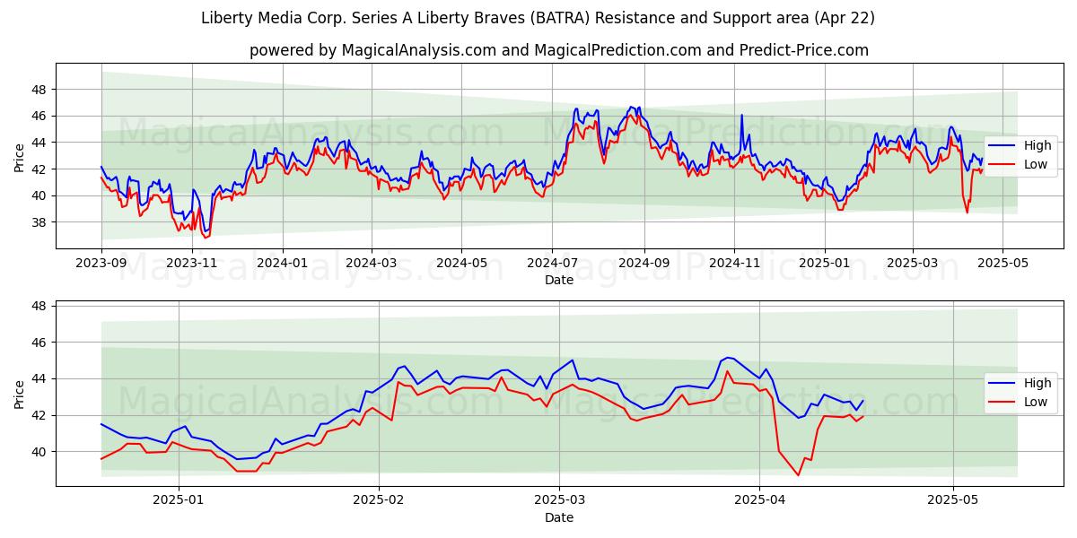  Liberty Media Corp. Series A Liberty Braves (BATRA) Support and Resistance area (22 Apr) 