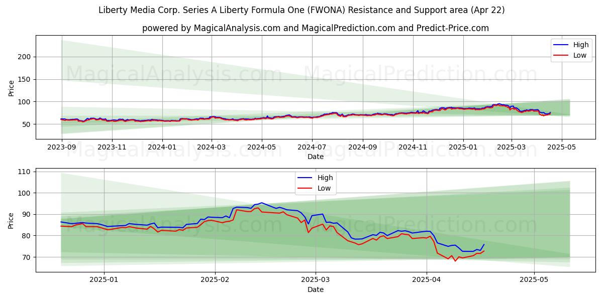  Liberty Media Corp. Series A Liberty Formula One (FWONA) Support and Resistance area (22 Apr) 