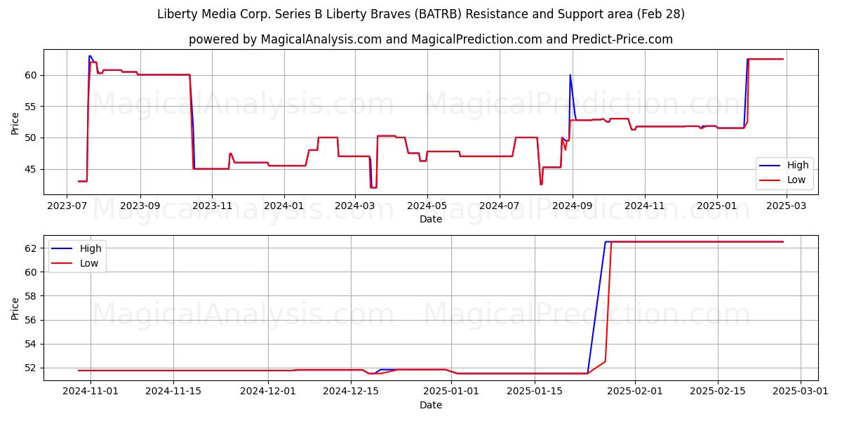  Liberty Media Corp. Series B Liberty Braves (BATRB) Support and Resistance area (14 Mar) 