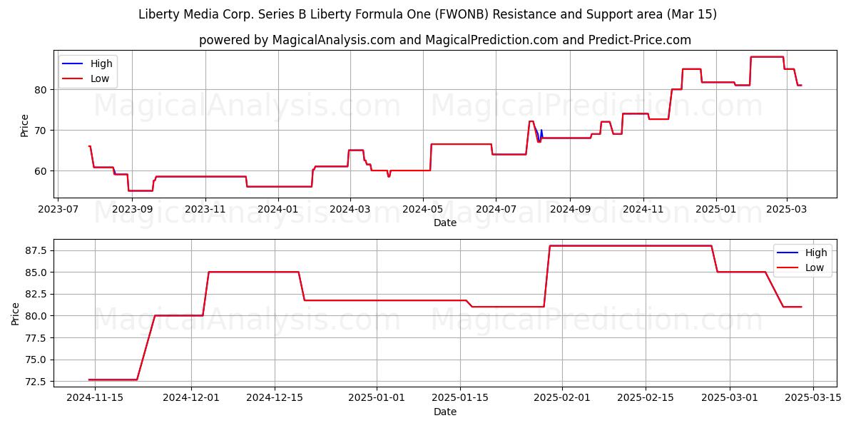  Liberty Media Corp. Series B Liberty Formula One (FWONB) Support and Resistance area (15 Mar) 