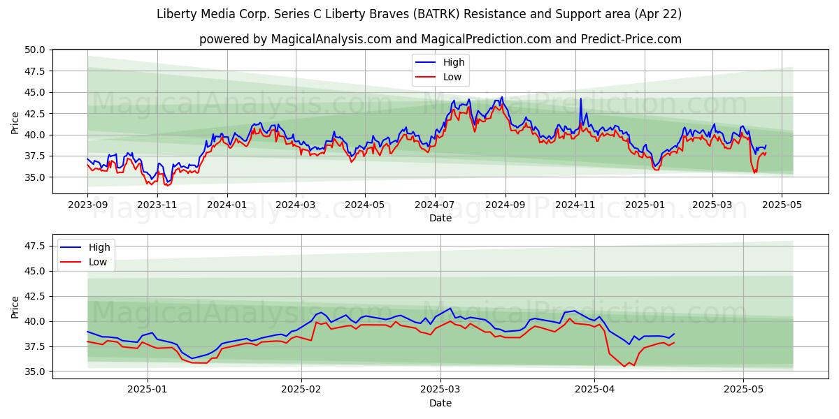  Liberty Media Corp. Series C Liberty Braves (BATRK) Support and Resistance area (22 Apr) 