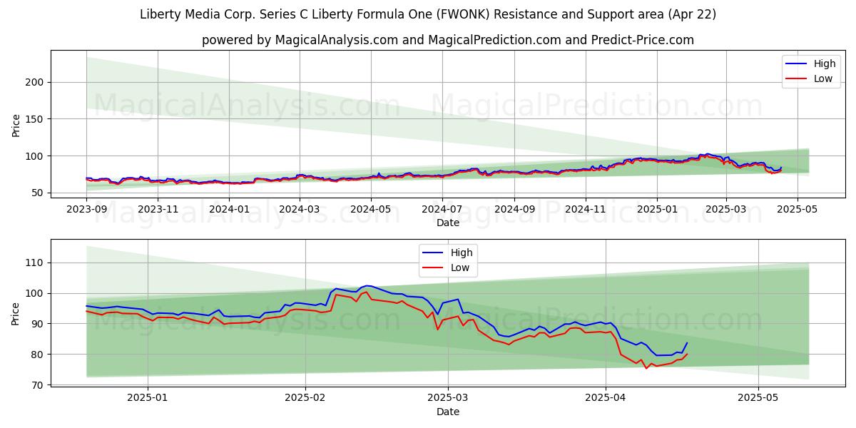  Liberty Media Corp. Series C Liberty Formula One (FWONK) Support and Resistance area (22 Apr) 