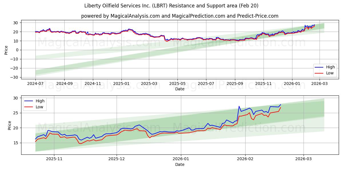  Liberty Oilfield Services Inc. (LBRT) Support and Resistance area (19 Feb) 