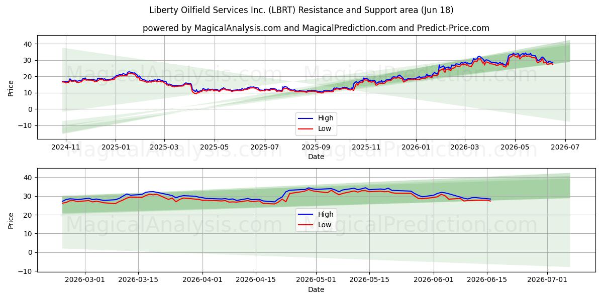  Liberty Oilfield Services Inc. (LBRT) Support and Resistance area (09 Jun) 