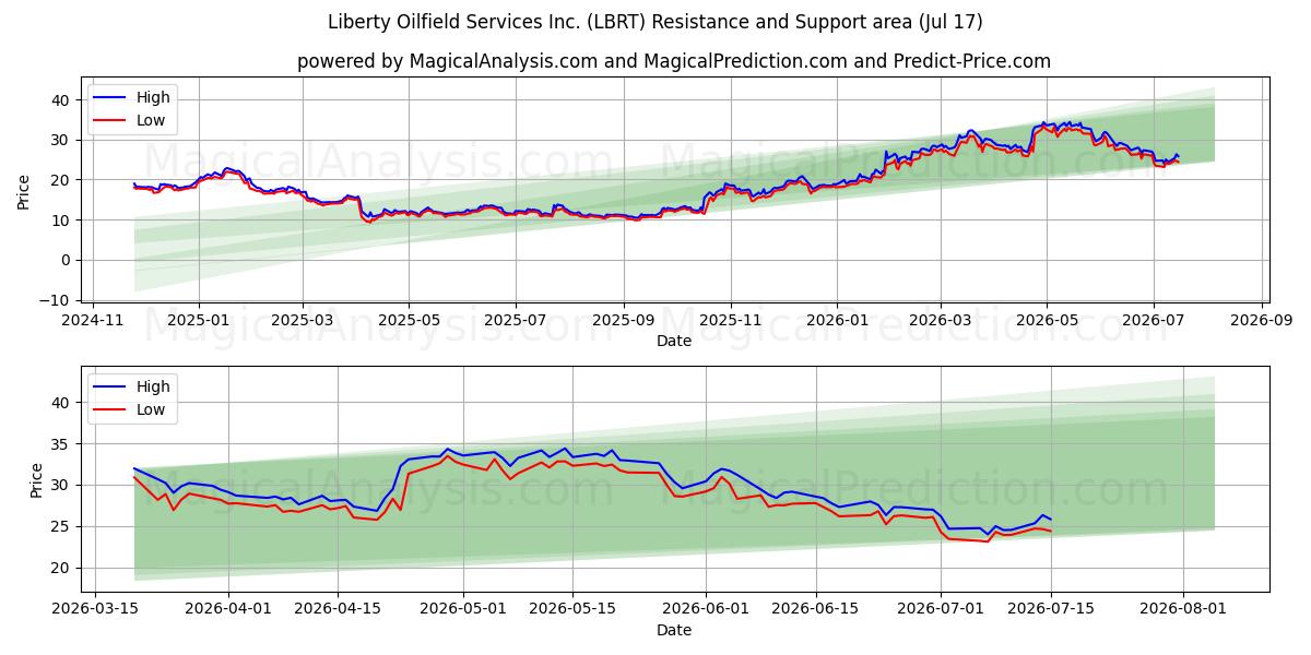  Liberty Oilfield Services Inc. (LBRT) Support and Resistance area (16 Jul) 
