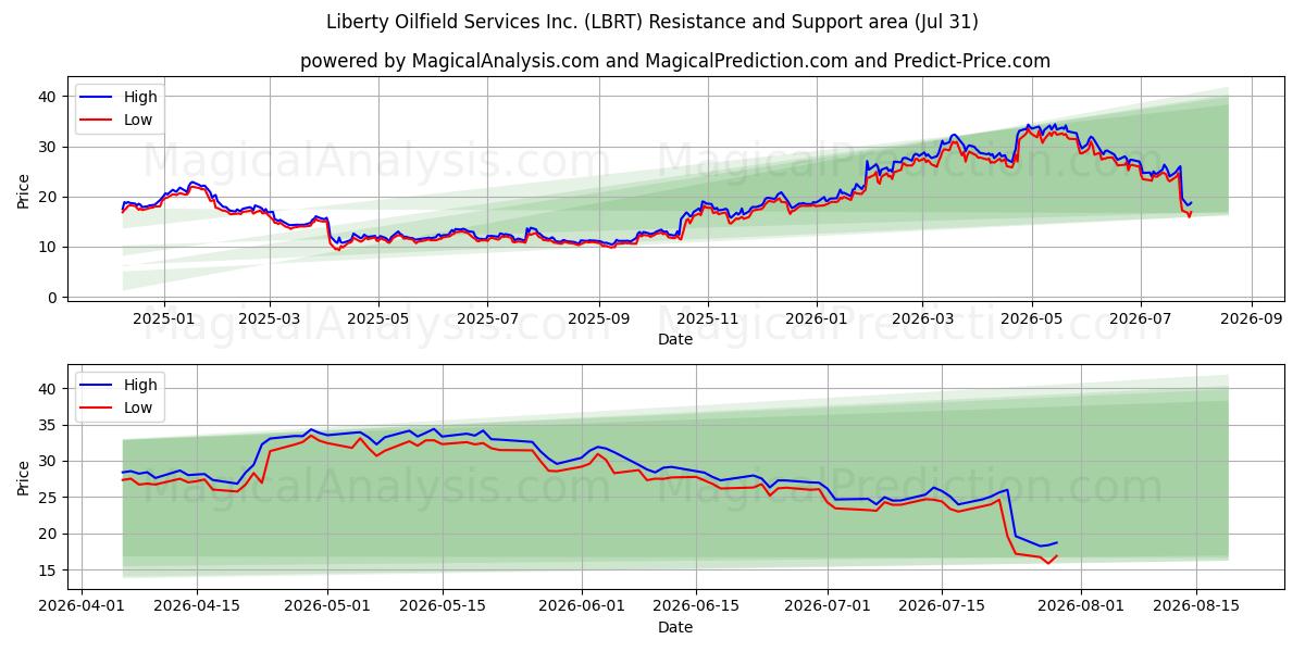  Liberty Oilfield Services Inc. (LBRT) Support and Resistance area (30 Jul) 