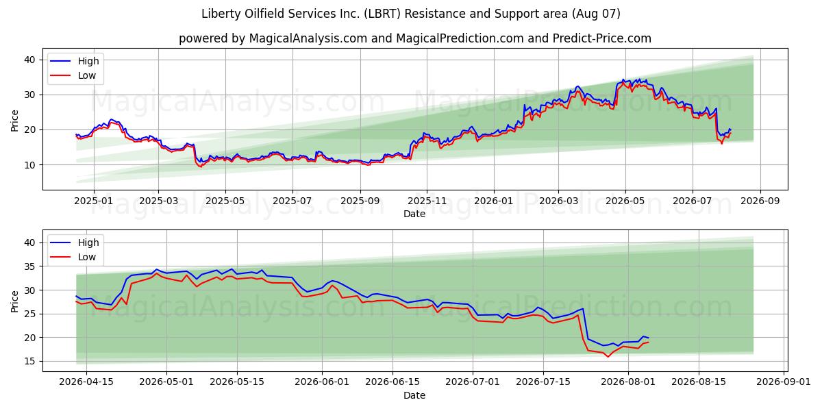  Liberty Oilfield Services Inc. (LBRT) Support and Resistance area (06 Aug) 