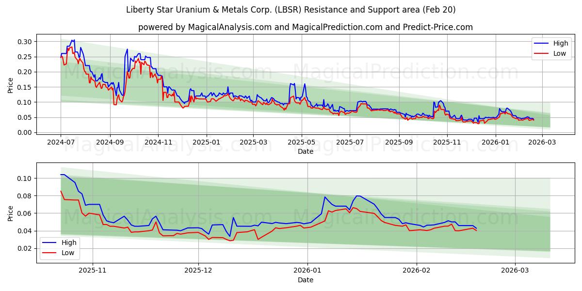  Liberty Star Uranium & Metals Corp. (LBSR) Support and Resistance area (19 Feb) 