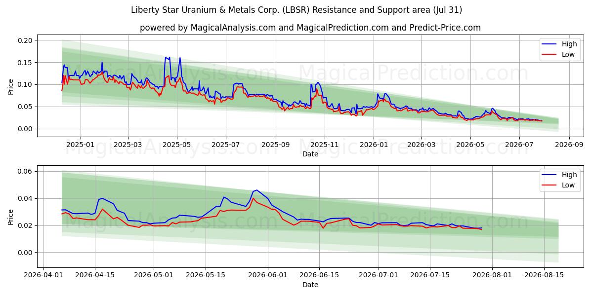  Liberty Star Uranium & Metals Corp. (LBSR) Support and Resistance area (30 Jul) 
