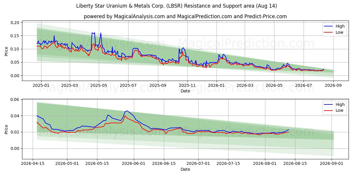  Liberty Star Uranium & Metals Corp. (LBSR) Support and Resistance area (13 Aug) 