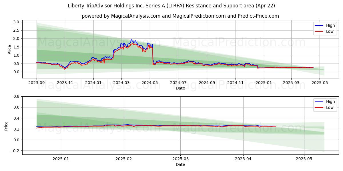  Liberty TripAdvisor Holdings Inc. Series A (LTRPA) Support and Resistance area (22 Apr) 