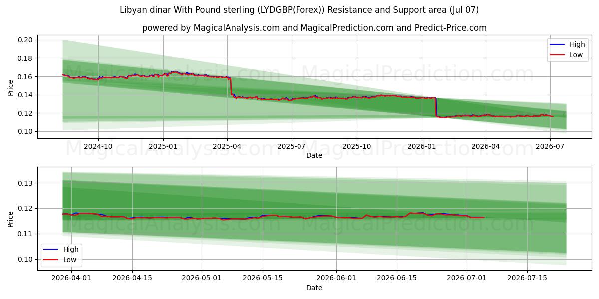 파운드 스털링을 사용하는 리비아 디나르 (LYDGBP(Forex)) Support and Resistance area (06 Jul) 