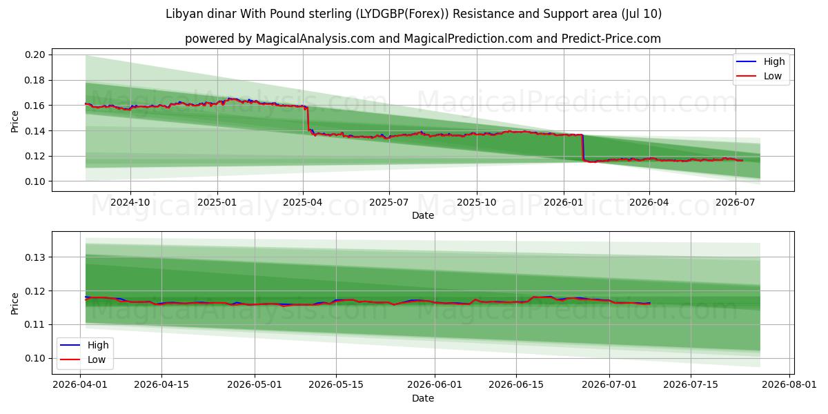  Libyan dinar With Pound sterling (LYDGBP(Forex)) Support and Resistance area (08 Jul) 