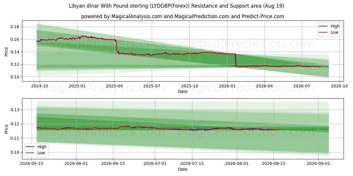  Dinaro libico con sterlina (LYDGBP(Forex)) Support and Resistance area (18 Aug) 