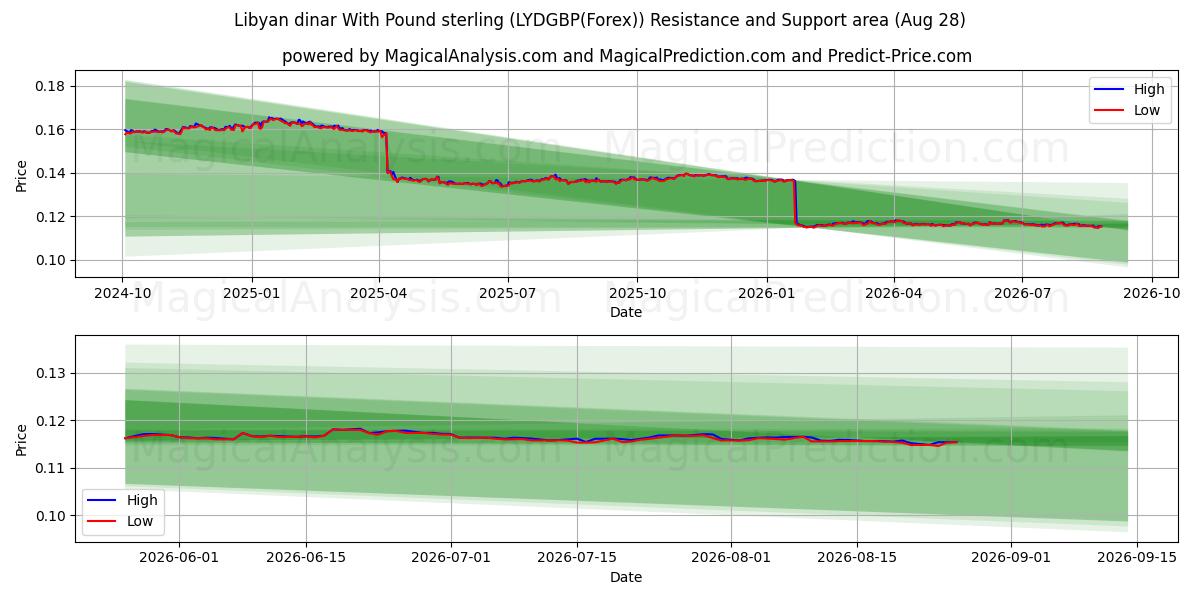 पाउंड स्टर्लिंग के साथ लीबियाई दीनार (LYDGBP(Forex)) Support and Resistance area (26 Aug) 