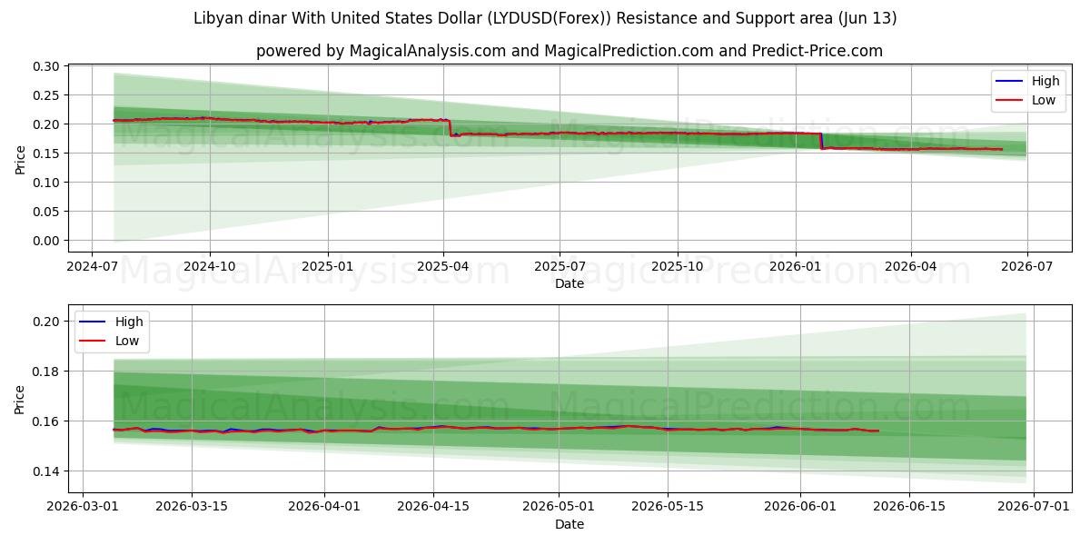  دینار لیبی با دلار آمریکا (LYDUSD(Forex)) Support and Resistance area (12 Jun) 