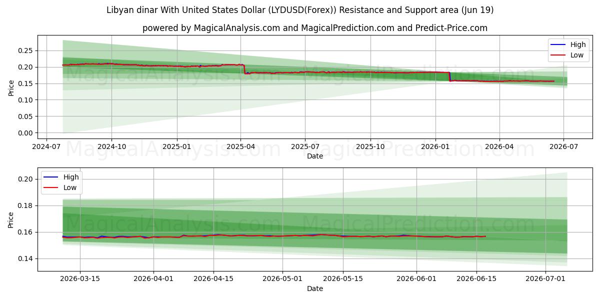  Libyske dinar med amerikanske dollar (LYDUSD(Forex)) Support and Resistance area (18 Jun) 