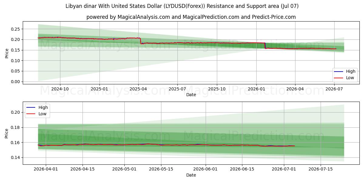  دینار لیبی با دلار آمریکا (LYDUSD(Forex)) Support and Resistance area (06 Jul) 