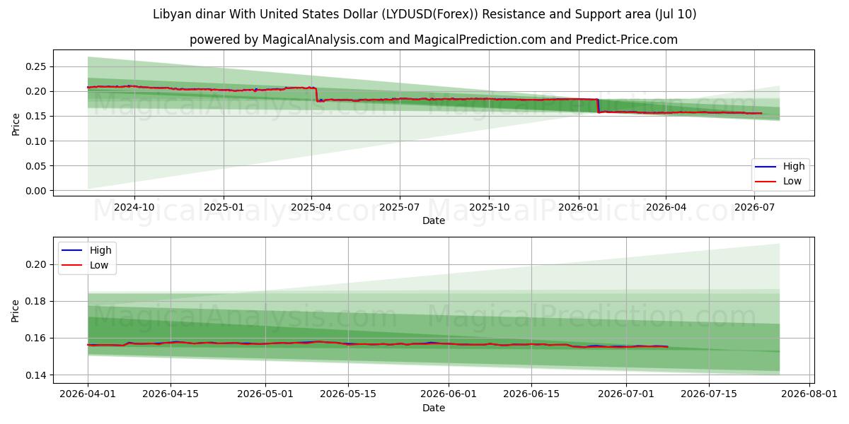  利比亚第纳尔兑美元 (LYDUSD(Forex)) Support and Resistance area (09 Jul) 