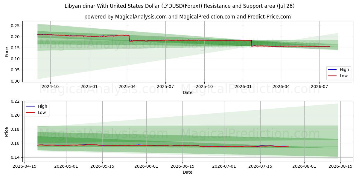  リビアディナールと米ドル (LYDUSD(Forex)) Support and Resistance area (27 Jul) 