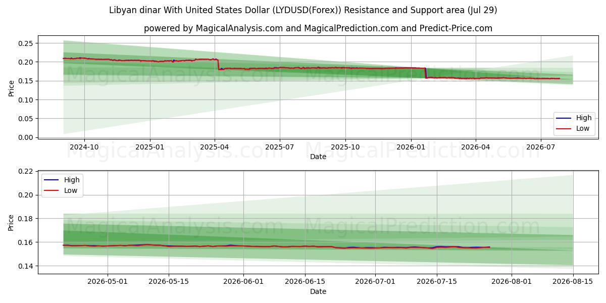  Dinar libio Con Dólar estadounidense (LYDUSD(Forex)) Support and Resistance area (28 Jul) 
