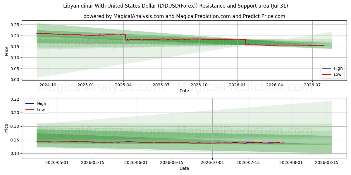  Libyske dinar med amerikanske dollar (LYDUSD(Forex)) Support and Resistance area (30 Jul) 