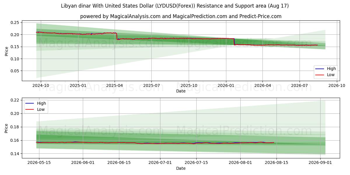  リビアディナールと米ドル (LYDUSD(Forex)) Support and Resistance area (16 Aug) 