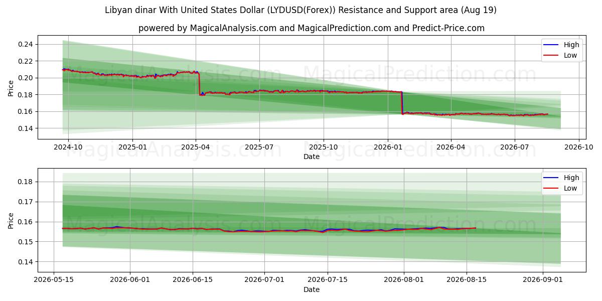  Libyske dinar med amerikanske dollar (LYDUSD(Forex)) Support and Resistance area (18 Aug) 