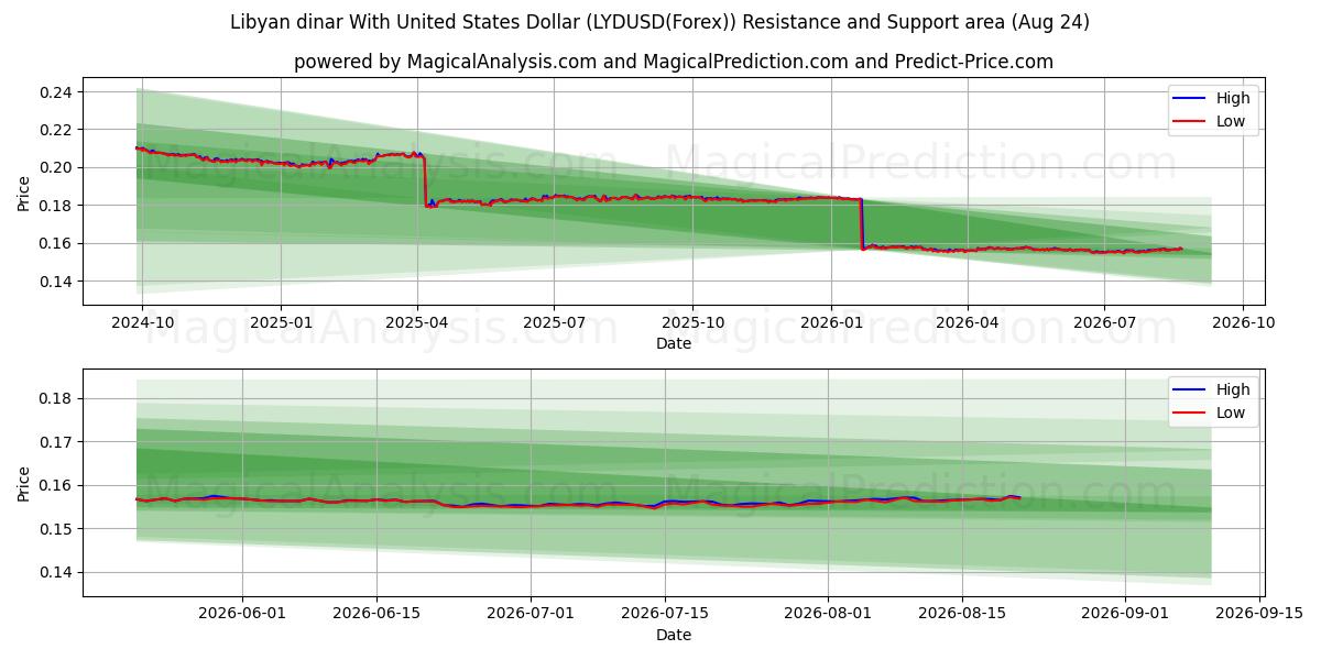  Dinar líbio com dólar dos Estados Unidos (LYDUSD(Forex)) Support and Resistance area (23 Aug) 