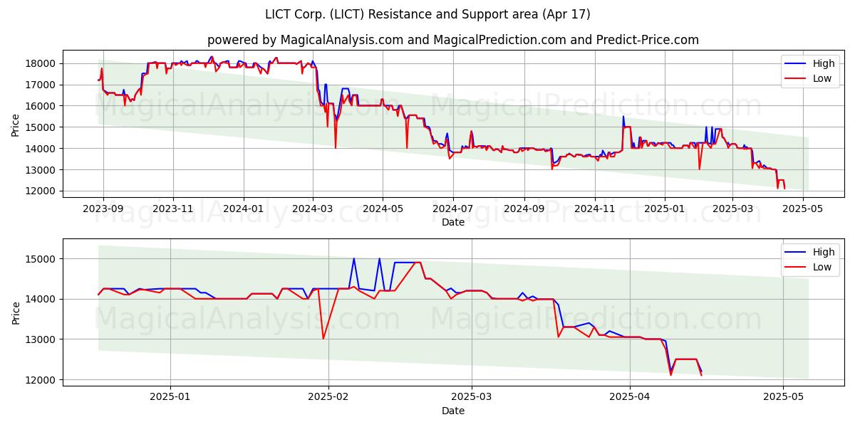  LICT Corp. (LICT) Support and Resistance area (17 Apr) 