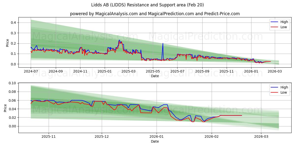  Lidds AB (LIDDS) Support and Resistance area (19 Feb) 