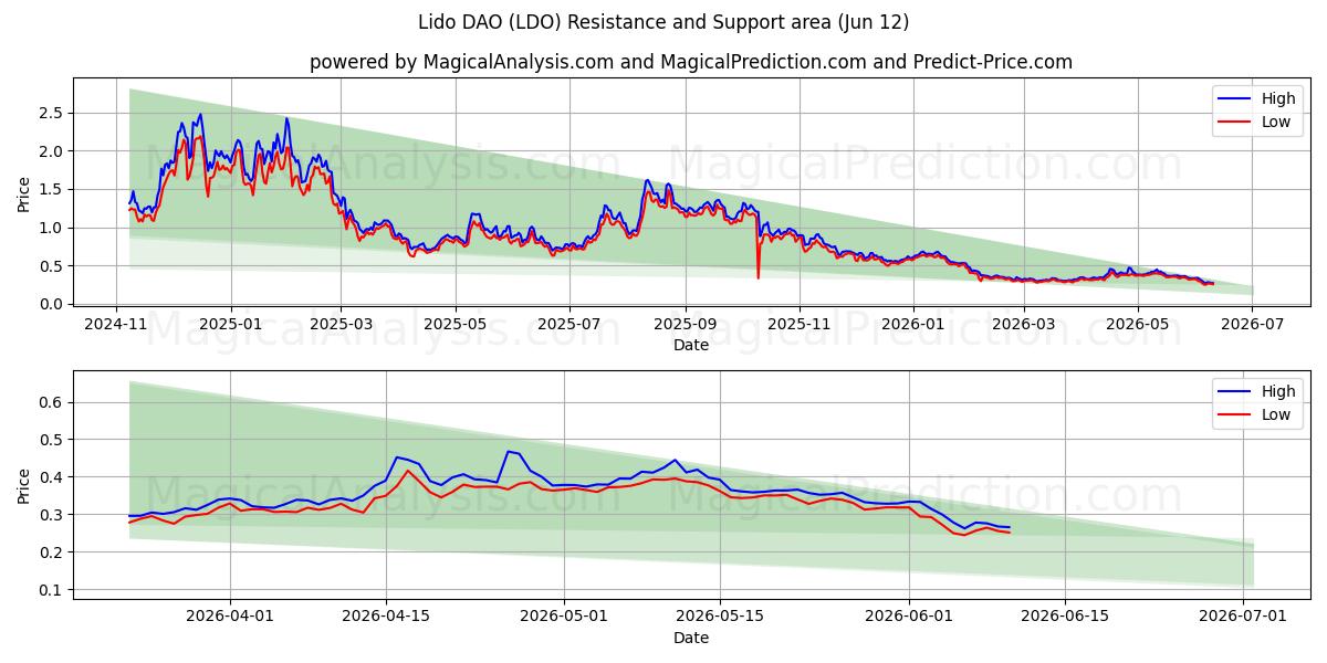  Lido DAO (LDO) Support and Resistance area (28 May) 