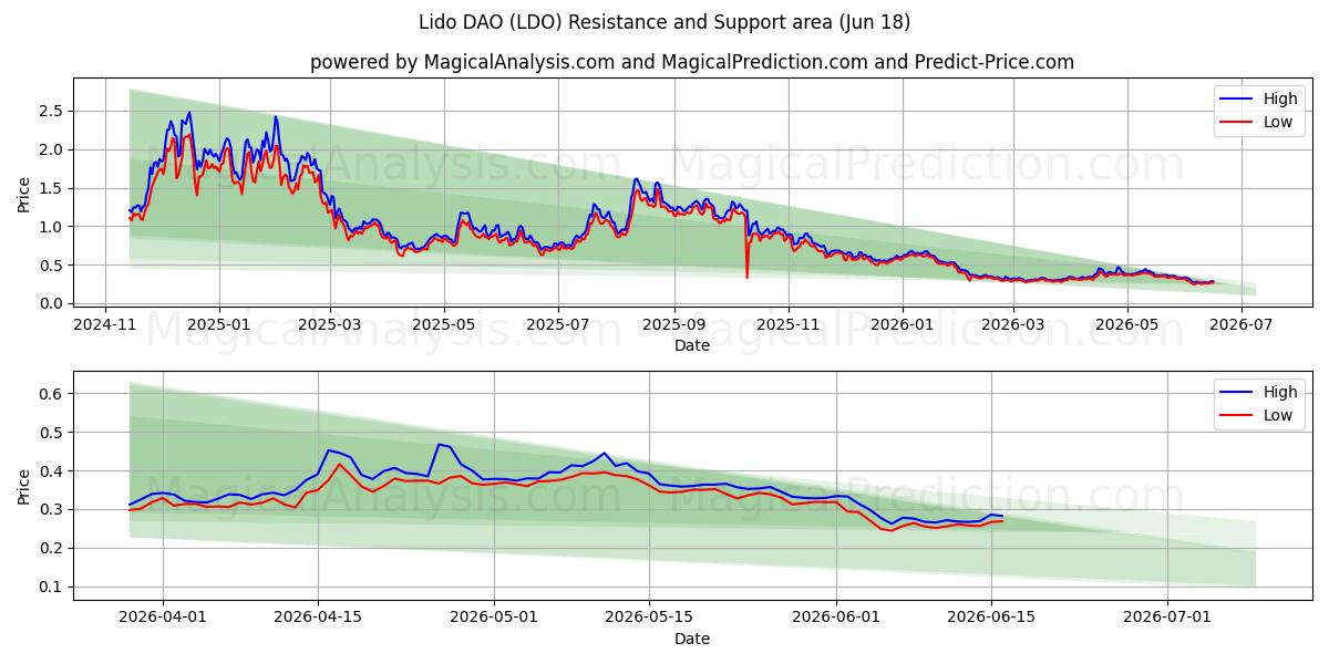  Лидо ДАО (LDO) Support and Resistance area (11 Jun) 
