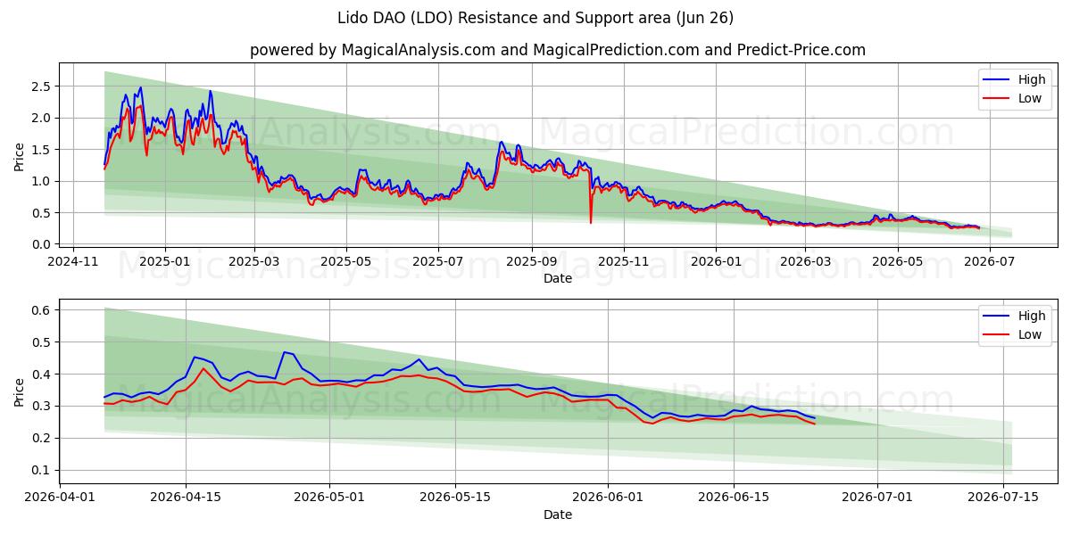  Lido DAO (LDO) Support and Resistance area (25 Jun) 