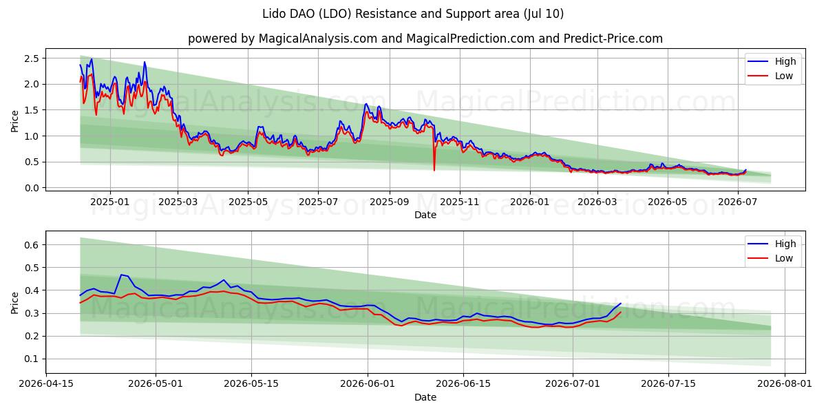  리도 다오 (LDO) Support and Resistance area (09 Jul) 