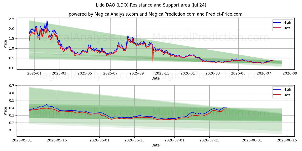  ليدو داو (LDO) Support and Resistance area (23 Jul) 