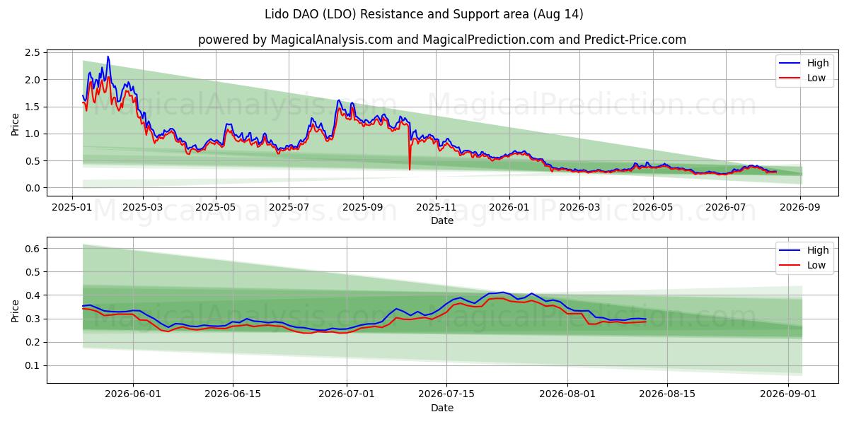  Lido DAO (LDO) Support and Resistance area (13 Aug) 