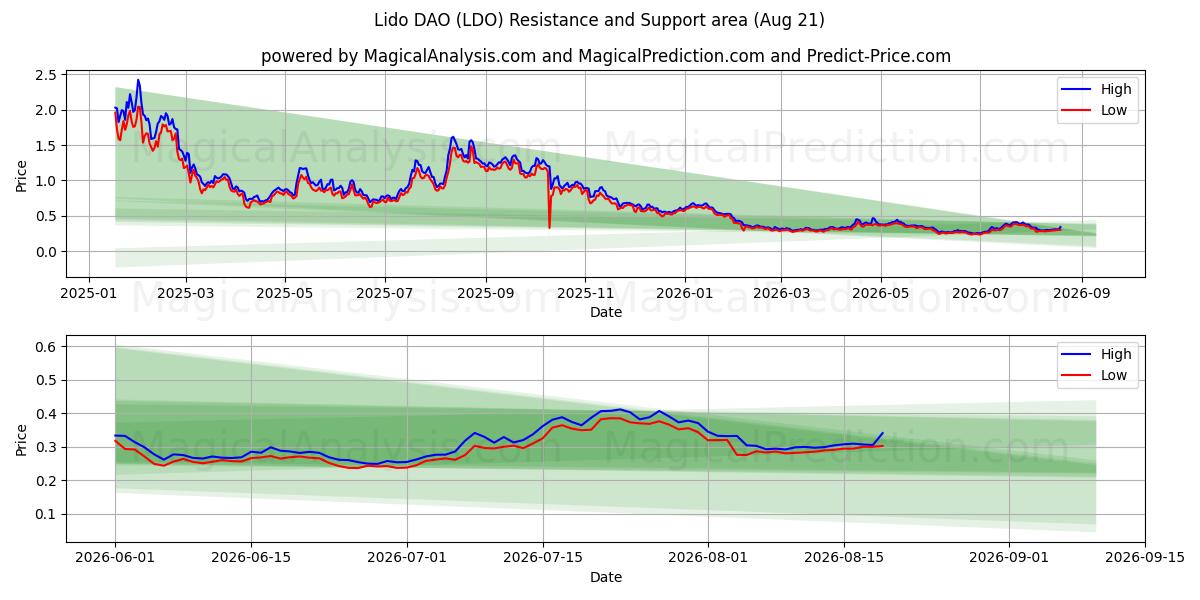  Lido DAO (LDO) Support and Resistance area (20 Aug) 