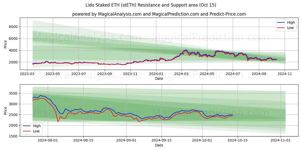  Lido Staked ETH (stETH) Support and Resistance area (15 Oct) 