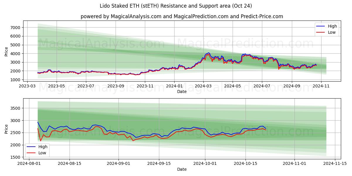  Lido Staked ETH (stETH) Support and Resistance area (24 Oct) 